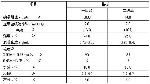 木質粉狀活性炭技術指標：（GB/T 13803.2-1999）